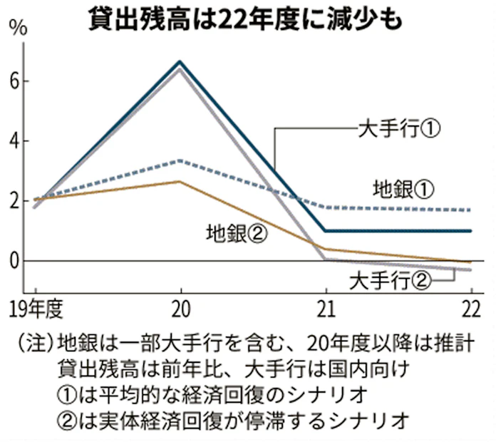 新型コロナ 自己資本比率 大手行で最大4 6ポイント低下 日銀試算 日本経済新聞