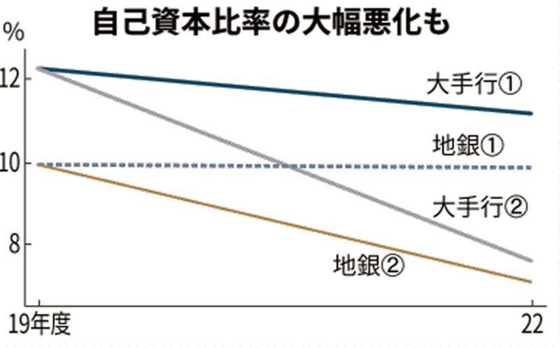 新型コロナ 自己資本比率 大手行で最大4 6ポイント低下 日銀試算 日本経済新聞