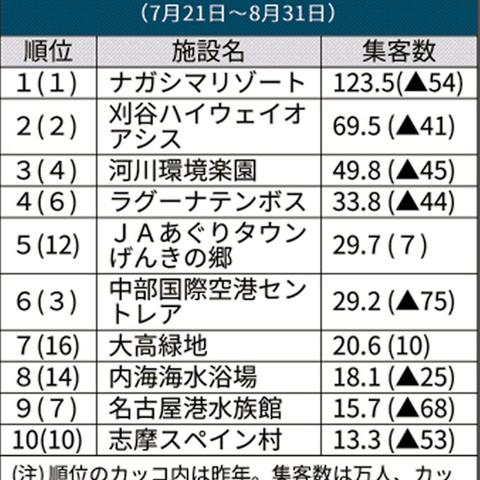 中部のレジャー施設調査 8割が集客減 屋内型が苦戦 日本経済新聞 中部のレジャー施設調査 8割が集客減 屋内型が苦戦 日本経済新聞