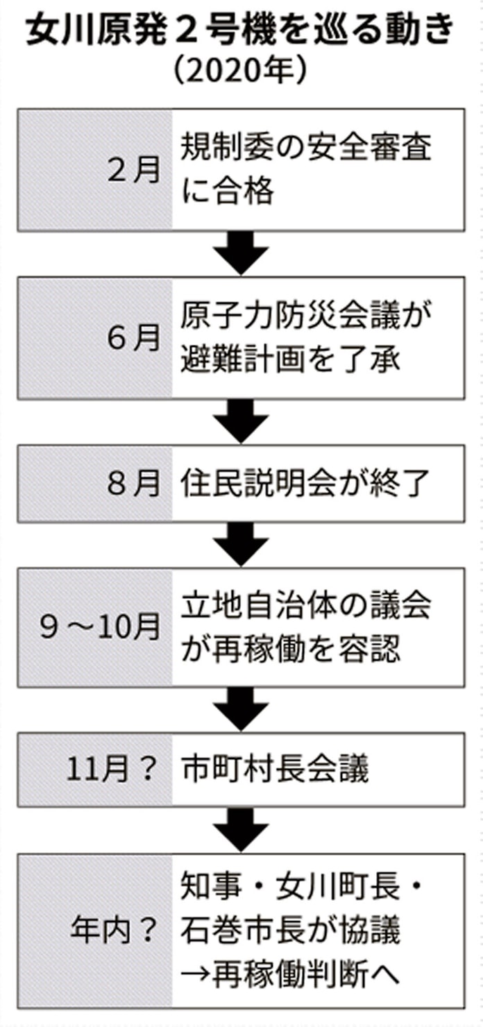 宮城知事 女川原発再稼働に同意へ 県議会が請願採択 日本経済新聞 宮城知事 女川原発再稼働に同意へ 県議会が請願採択 日本経済新聞