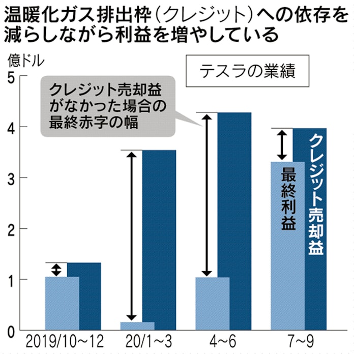 テスラev 稼ぐ力向上 排出枠 依存脱却へ 日本経済新聞