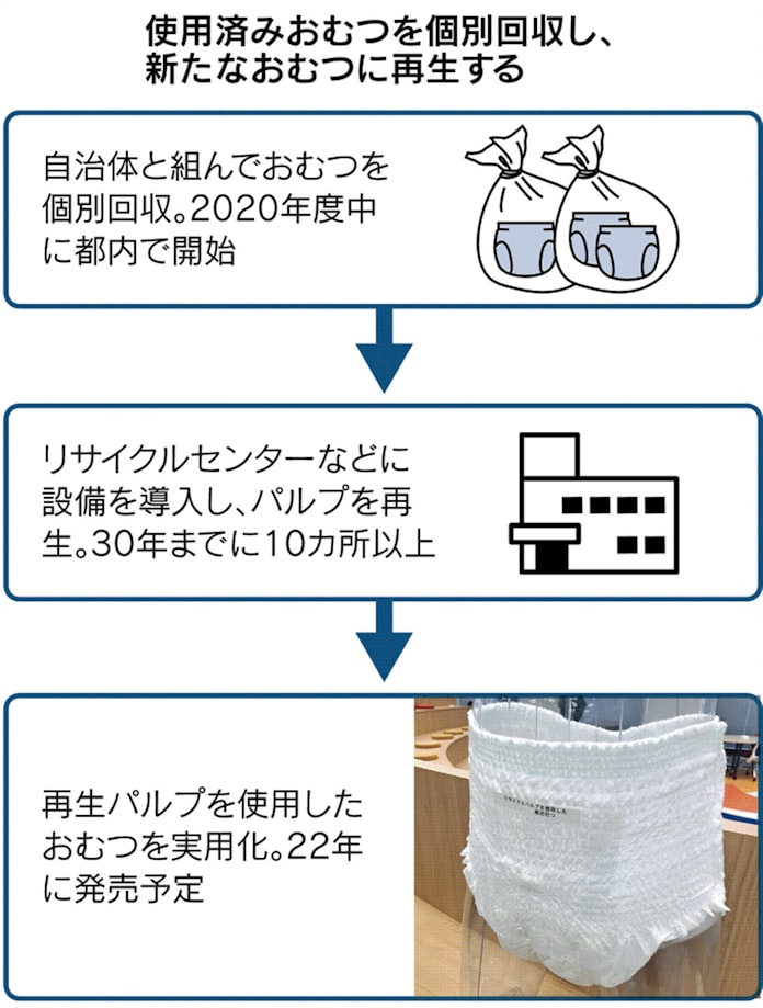 使用済みおむつ 新品に ユニ チャームが22年発売 日本経済新聞