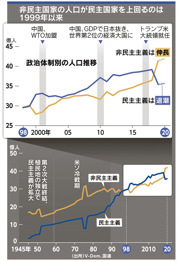民主主義 少数派に 豊かさ描けず危機増幅 日本経済新聞