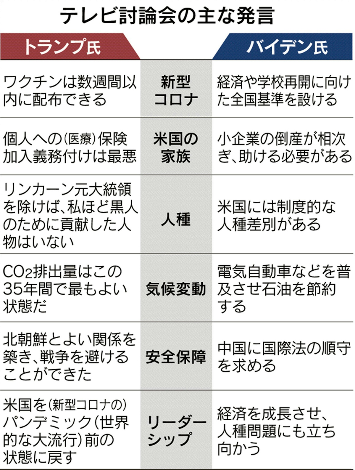 アメリカ大統領選挙 討論会ドキュメント のニュース一覧 日本経済新聞 アメリカ大統領選挙 討論会ドキュメント のニュース一覧 日本経済新聞