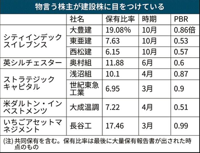 中堅ゼネコン 物言う株主 が相次ぎ株買い増し 日本経済新聞 中堅ゼネコン 物言う株主 が相次ぎ株買い増し 日本経済新聞