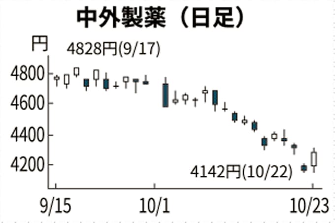 中外薬 一時4 高 好業績を好感 日本経済新聞