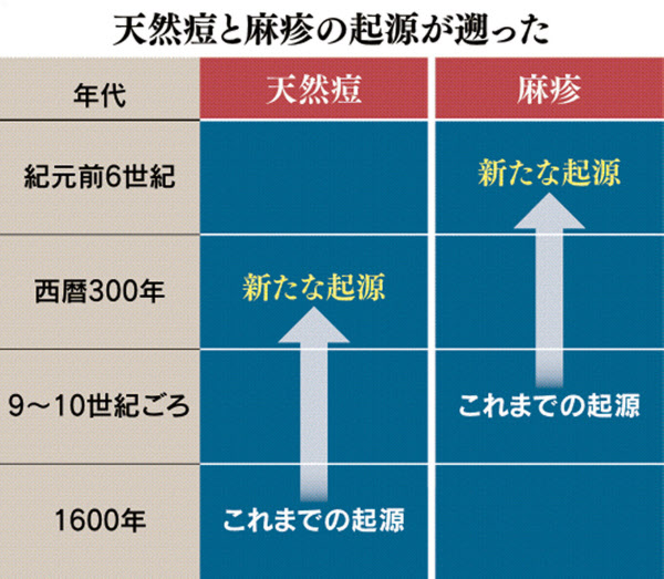 ウイルスはサイコロを振る 文明の興亡 偶然が操る 日本経済新聞 ウイルスはサイコロを振る 文明の興亡 偶然が操る 日本経済新聞