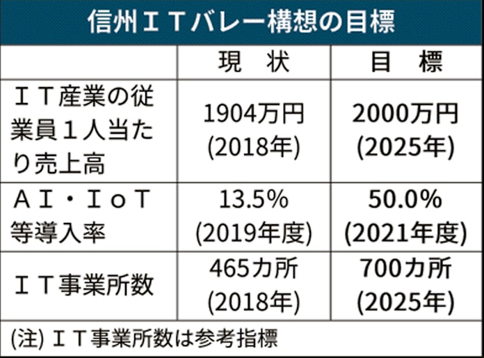 信州itバレー構想 策定から1年 浸透に課題も 日本経済新聞