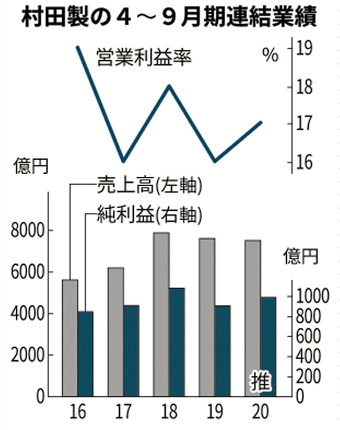 村田製作所の4 9月 一転増益 自動車向けなど回復 日本経済新聞