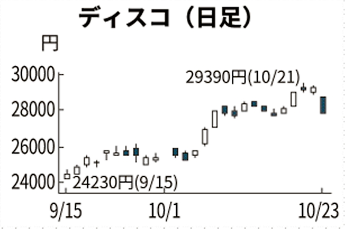 ディスコ 一時5 安 インテル決算低調で 日本経済新聞