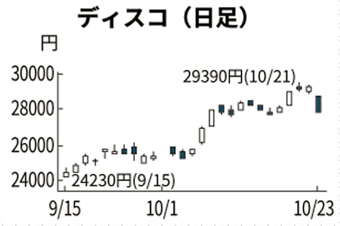 ディスコ 一時5 安 インテル決算低調で 日本経済新聞