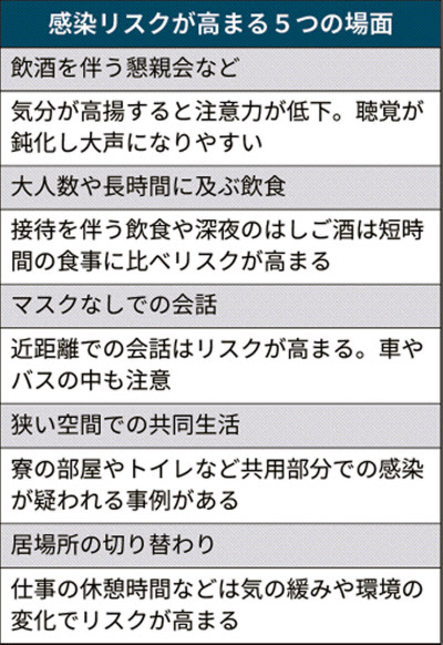 新型コロナ コロナ感染 リスク高い5場面 飲酒伴う懇親会など 日本経済新聞