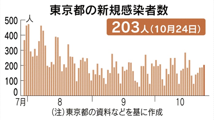 コロナ 24 日 東京