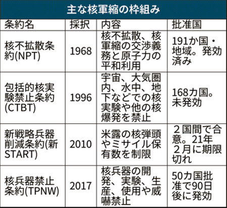 核兵器禁止条約 21年1月発効へ 50カ国 地域が批准 日本経済新聞