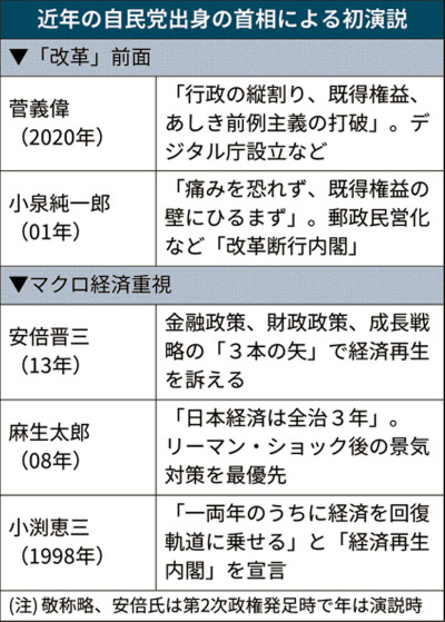 首相の初演説 改革前面 に 小泉氏と共通点も 日本経済新聞 首相の初演説 改革前面 に 小泉氏と共通点も 日本経済新聞