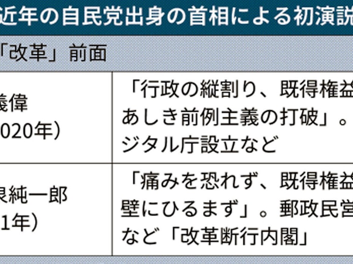 首相の初演説 改革前面 に 小泉氏と共通点も 日本経済新聞 首相の初演説 改革前面 に 小泉氏と共通点も 日本経済新聞
