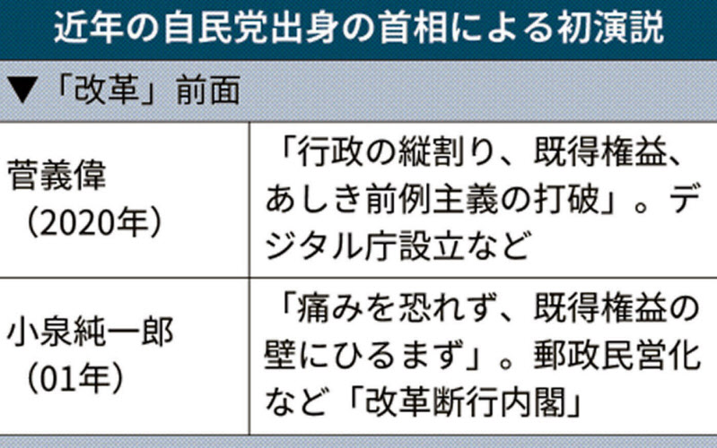 首相の初演説 改革前面 に 小泉氏と共通点も 日本経済新聞