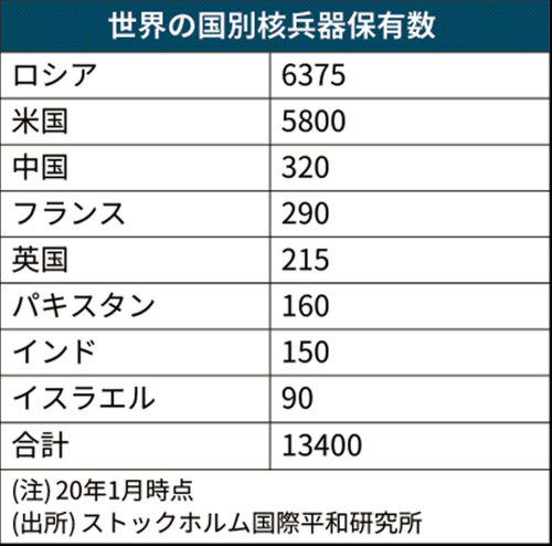 核禁止条約21年発効も 保有国含まれず実効性疑問視 日本経済新聞