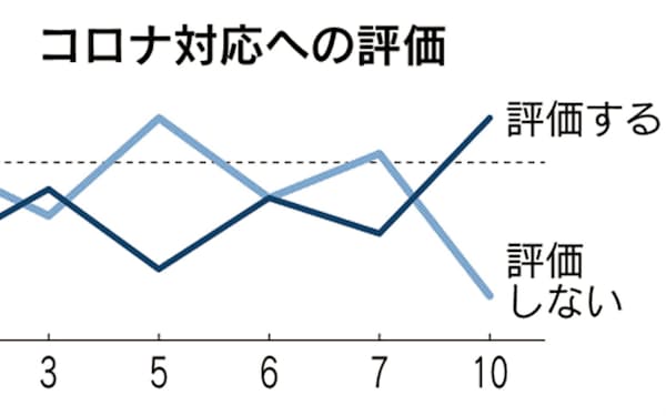 世論調査 のニュース一覧 日本経済新聞