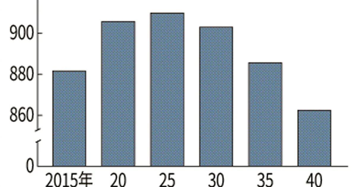 東京都の2040年就業者数は862万人 15年比19万人減 日本経済新聞