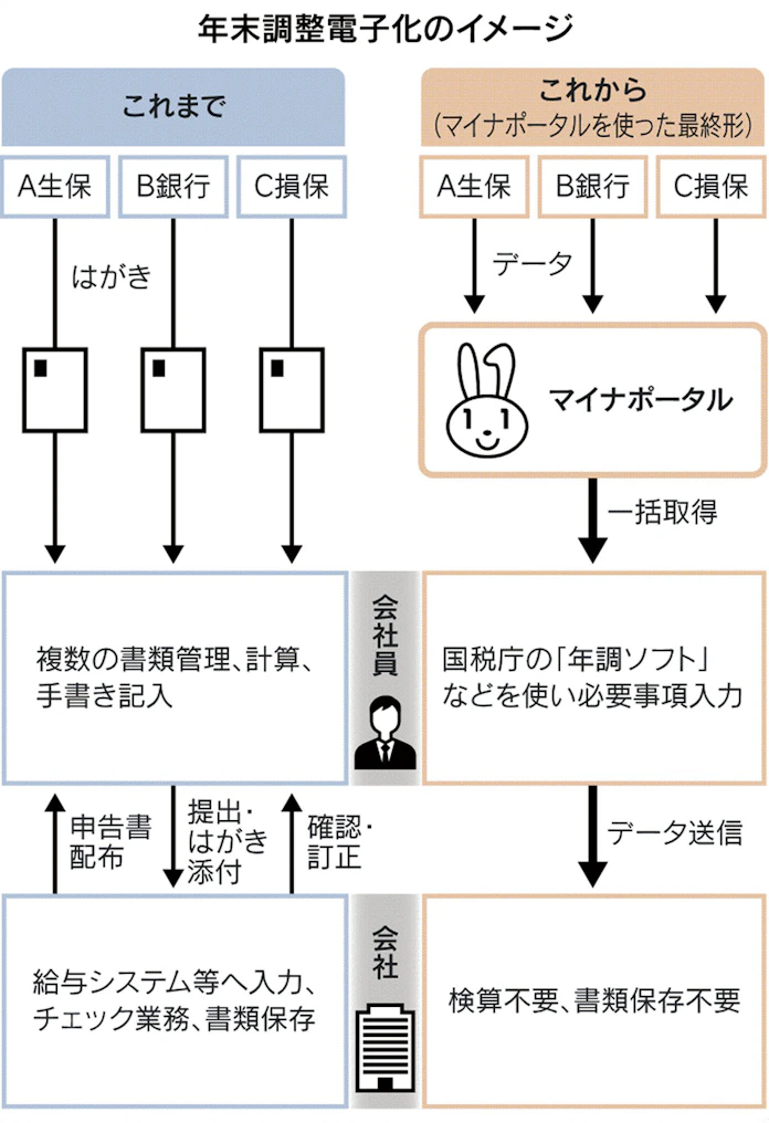 変わる年末調整 ネット化対応 準備はok 日本経済新聞