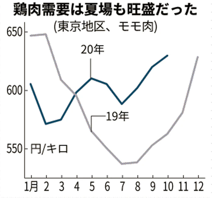 鍋の主役 国産鶏 豚 冬は一段高も 内食需要強く 日本経済新聞 鍋の主役 国産鶏 豚 冬は一段高も 内食需要強く 日本経済新聞
