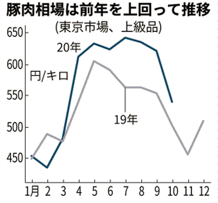 鍋の主役 国産鶏 豚 冬は一段高も 内食需要強く 日本経済新聞 鍋の主役 国産鶏 豚 冬は一段高も 内食需要強く 日本経済新聞