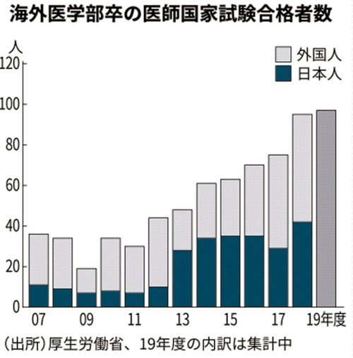 医師 増える海外医学部卒 国内私大より学費安く 日本経済新聞