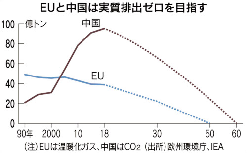 脱炭素へ大競争時代 中国は水素奨励 欧州は新税検討 日本経済新聞