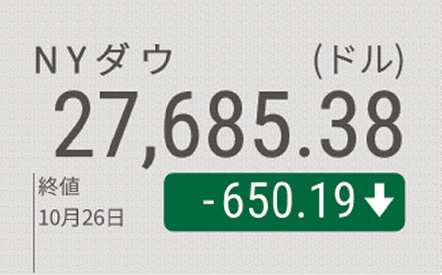 新型コロナ Nyダウ650ドル安 米でコロナ感染最多 経済鈍化を懸念 日本経済新聞