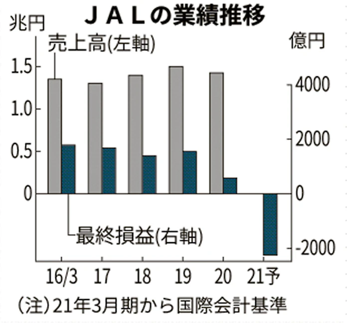 Jal最終赤字2300億円 21年3月期 再上場後初 日本経済新聞
