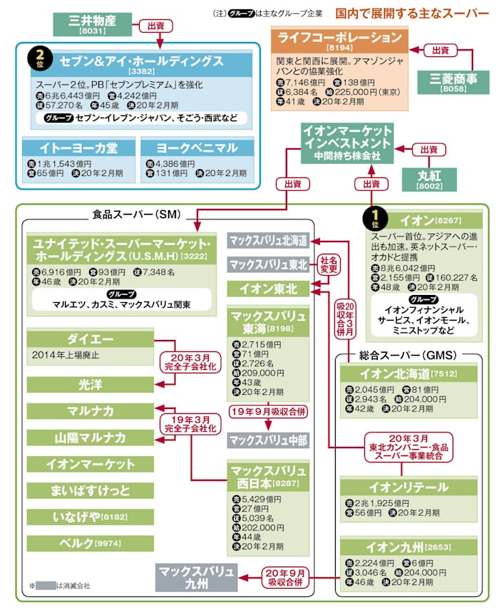 ネット対応 都市型に脚光 スーパー業界早わかり 日本経済新聞