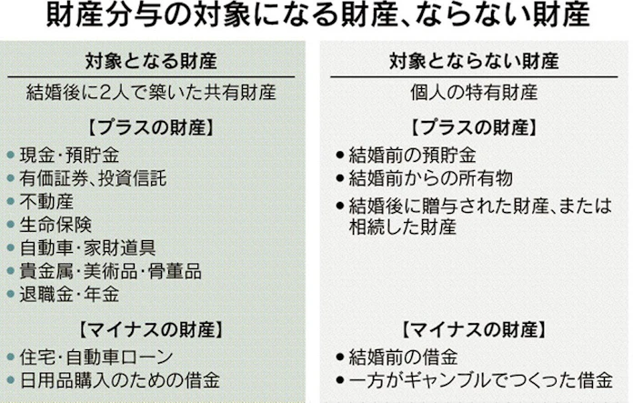 離婚夫婦 財産はどう分ける ローン 退職金も対象 日本経済新聞