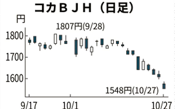 コカ コーラ ボトラーズジャパンホールディングス のニュース一覧 日本経済新聞