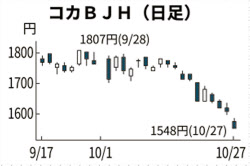 コカbjh 6年ぶり安値 飲料販売の不振で売り 日本経済新聞