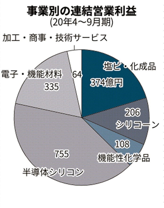 新型コロナ 信越化学 際立つ底堅さ 今期最終10 減どまり ウエハー好調 日本経済新聞