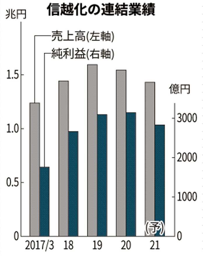新型コロナ 信越化学 際立つ底堅さ 今期最終10 減どまり ウエハー好調 日本経済新聞