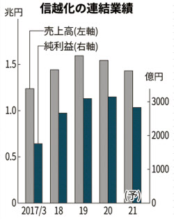 信越化学工業 2022年3月期第1四半期決算を徹底解説 さとり世代の株日記