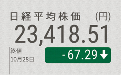 日経平均 終値67円安の2万3418円 コロナ再拡大懸念 日本経済新聞