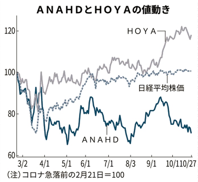 全日空 の 株価