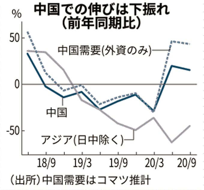 コマツ 今期上方修正も中国の伸び弱く 現地勢が台頭 日本経済新聞
