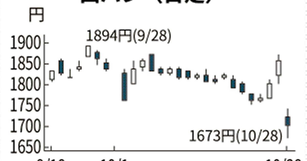 山パン 一時10 安 コンビニ向け不振で失望売り 日本経済新聞 山パン 一時10 安 コンビニ向け不振で失望売り 日本経済新聞