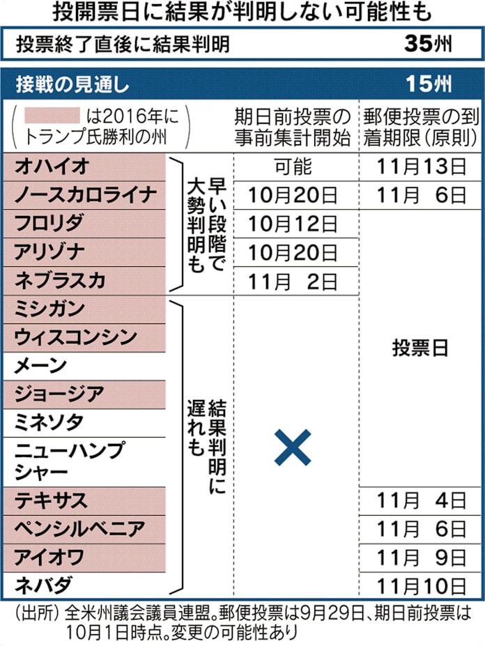 米大統領選 結果判明遅れ必至 10州で事前集計できず 日本経済新聞 米大統領選 結果判明遅れ必至 10州で事前集計できず 日本経済新聞