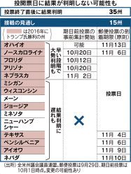 米大統領選 結果判明遅れ必至 10州で事前集計できず 日本経済新聞