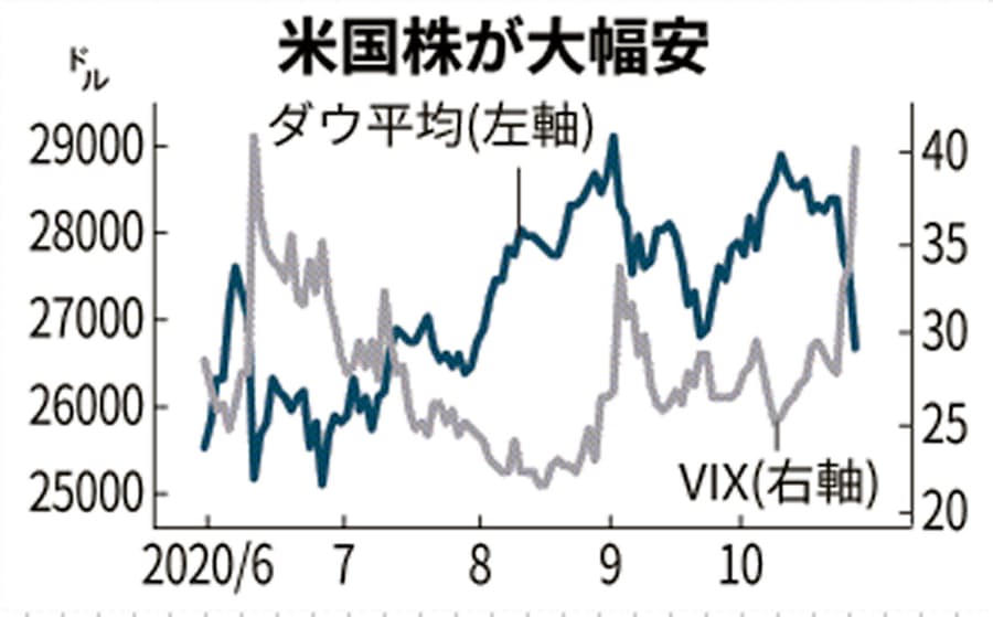 Nyダウ一時0ドル安 コロナ警戒 4日続落 日本経済新聞