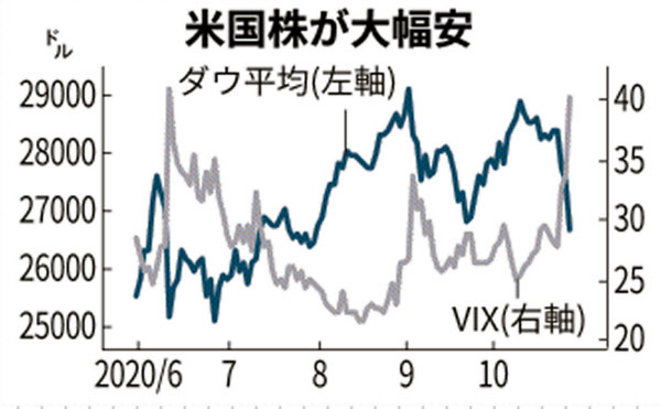 Nyダウ一時880ドル安 コロナ警戒 4日続落 日本経済新聞