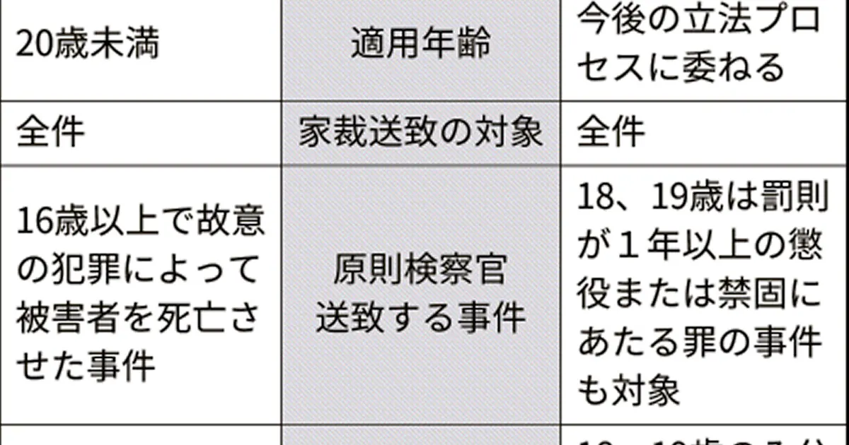 少年法改正 18 19歳一部厳罰化 年齢引き下げ見送り 日本経済新聞