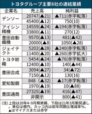 トヨタ系主要8社の下期 7社が黒字見通し 米中で車販売好調 日本経済新聞