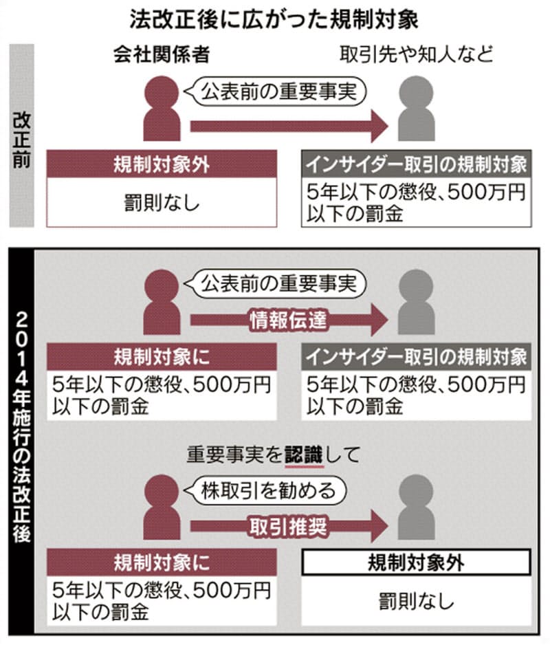 後絶たない株取引不正 問われる企業の情報管理 ナウティスニュース