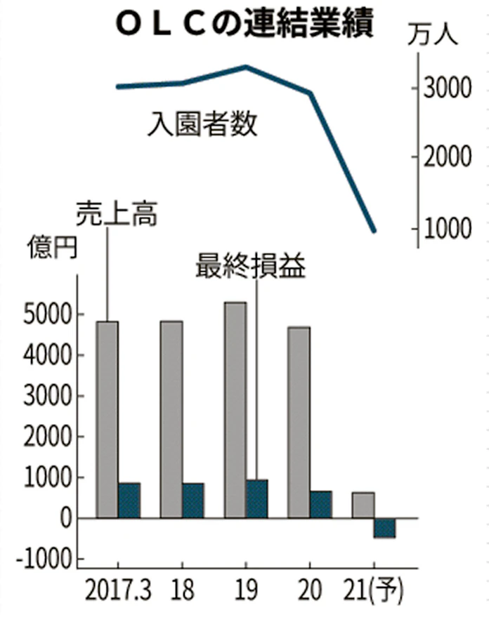 新型コロナ オリエンタルランド 初の最終赤字 21年3月期 日本経済新聞 新型コロナ オリエンタルランド 初の最終赤字 21年3月期 日本経済新聞